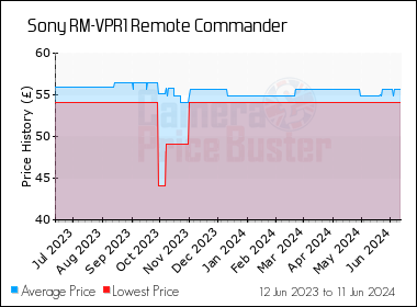 Best Price History for the Sony RM-VPR1 Remote Commander