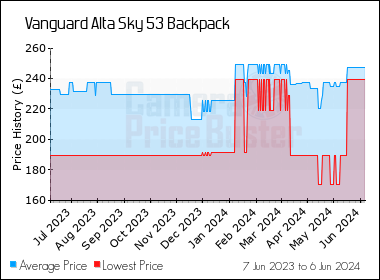 Best Price History for the Vanguard Alta Sky 53 Backpack