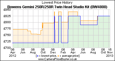 Best Price History for the Bowens Gemini 250R/250R Twin Head Studio Kit (BW4800)