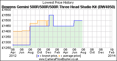 Best Price History for the Bowens Gemini 500R/500R/500R Three Head Studio Kit (BW4850)