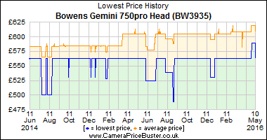 Best Price History for the Bowens Gemini 750pro Head (BW3935)