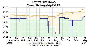 Best Price History for the Canon Battery Grip BG-E11