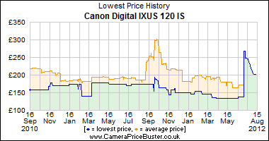 Canon Digital IXUS 120 IS Lowest Price History Graph