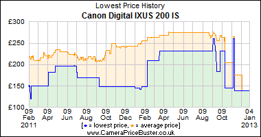 Canon Digital IXUS 200 IS Lowest Price History Graph