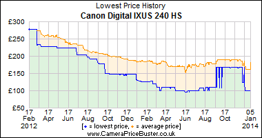 Best Price History for the Canon Digital IXUS 240 HS