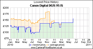 Canon Digital IXUS 95 IS Lowest Price History Graph