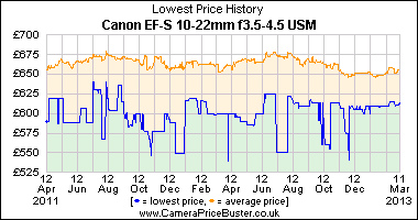 Canon EF-S 10-22mm f3.5-4.5 USM Lowest Price History Graph