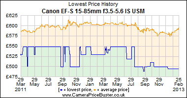 Canon EF-S 15-85mm f3.5-5.6 IS USM Lowest Price History Graph