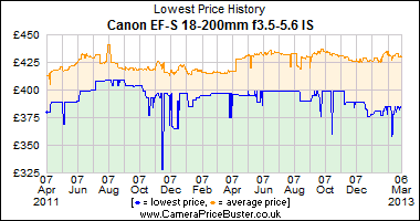 Canon EF-S 18-200mm f3.5-5.6 IS Lowest Price History Graph
