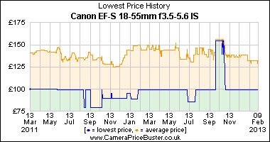 Canon EF-S 18-55mm f3.5-5.6 IS Lowest Price History Graph
