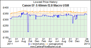 Canon EF-S 60mm f2.8 Macro USM Lowest Price History Graph