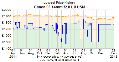 Canon EF 14mm f2.8 L II USM Lowest Price History Graph