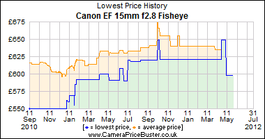 Canon EF 15mm f2.8 Fisheye Lowest Price History Graph