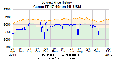 Canon EF 17-40mm f4L USM Lowest Price History Graph
