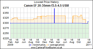 Canon EF 20-35mm f3.5-4.5 USM Lowest Price History Graph