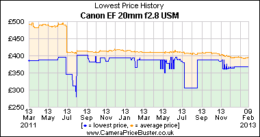 Canon EF 20mm f2.8 USM Lowest Price History Graph