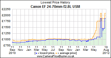 Canon EF 24-70mm f2.8L USM Lowest Price History Graph