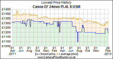 Canon EF 24mm f1.4L II USM Lowest Price History Graph