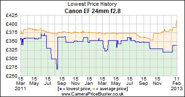 Canon EF 24mm f2.8 Lowest Price History Graph