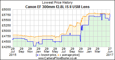 Best Price History for the Canon EF 300mm f2.8L IS II USM Lens