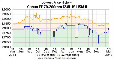 Canon_EF_70-200mm_f2.8L_IS_USM_II_graph.png