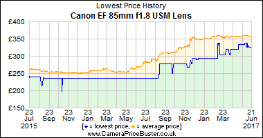 Best Price History for the Canon EF 85mm f1.8 USM Lens
