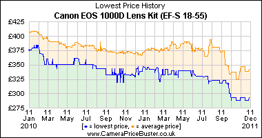 Canon EOS 1000D Lens Kit (EF-S 18-55) Lowest Price History Graph