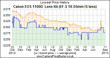 Best Price History for the Canon EOS 1100D Lens Kit (EF-S 18-55mm IS lens)