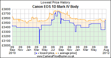 Best Price History for the Canon EOS 1D Mark IV Body