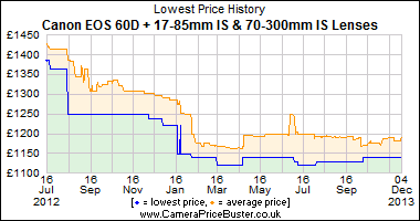 Best Price History for the Canon EOS 60D + 17-85mm IS & 70-300mm IS Lenses
