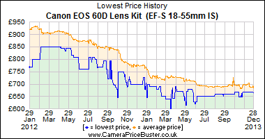Best Price History for the Canon EOS 60D Lens Kit (EF-S 18-55mm IS)