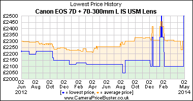 Best Price History for the Canon EOS 7D + 70-300mm L IS USM Lens