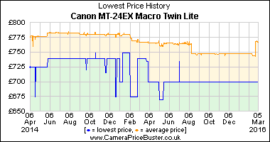 Canon MT-24EX Macro Twin Lite Lowest Price History Graph