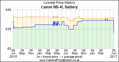 Best Price History for the Canon NB-4L Battery