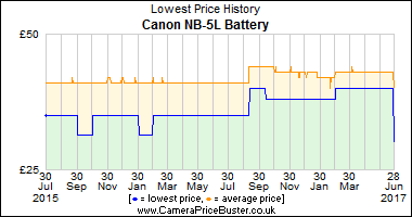 Best Price History for the Canon NB-5L Battery