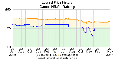 Best Price History for the Canon NB-8L Battery