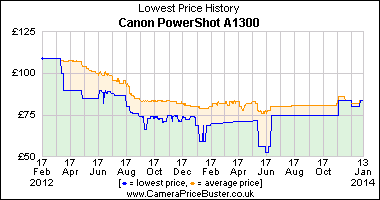 Best Price History for the Canon PowerShot A1300
