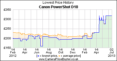 Best Price History for the Canon PowerShot D10