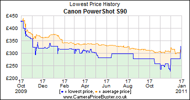 Canon PowerShot S90 Lowest Price History Graph
