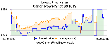 Canon PowerShot SX10 IS Lowest Price History Graph