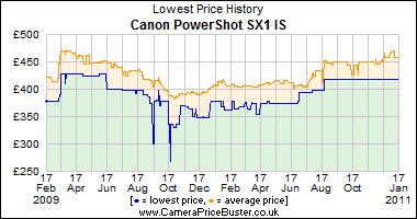 Canon PowerShot SX1 IS Lowest Price History Graph