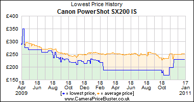 Canon PowerShot SX200 IS Lowest Price History Graph