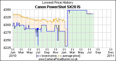 Canon PowerShot SX20 IS Lowest Price History Graph