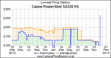 Best Price History for the Canon PowerShot SX220 HS