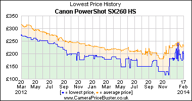Best Price History for the Canon PowerShot SX260 HS
