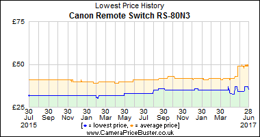 Best Price History for the Canon Remote Switch RS-80N3
