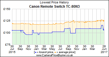 Best Price History for the Canon Remote Switch TC-80N3