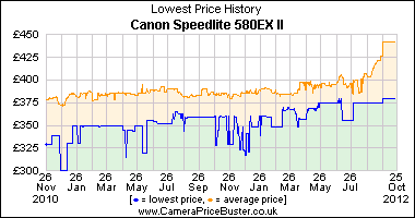 Best Price History for the Canon Speedlite 580EX II