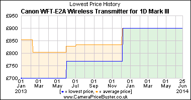 Best Price History for the Canon WFT-E2A Wireless Transmitter for 1D Mark III
