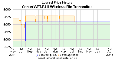 Best Price History for the Canon WFT-E4 II Wireless File Transmitter